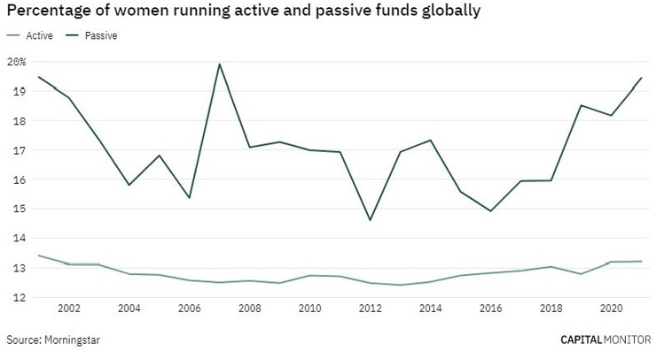 Chart showing percentage of women running active and passive funds globally