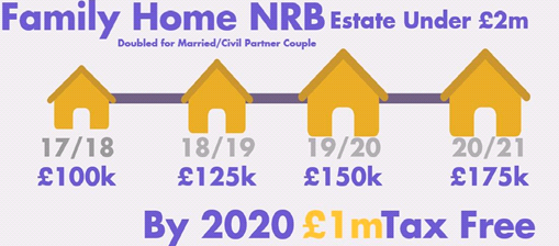 Family home tax