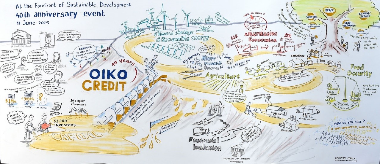 Oikocredit 40th Anniversary mindmap