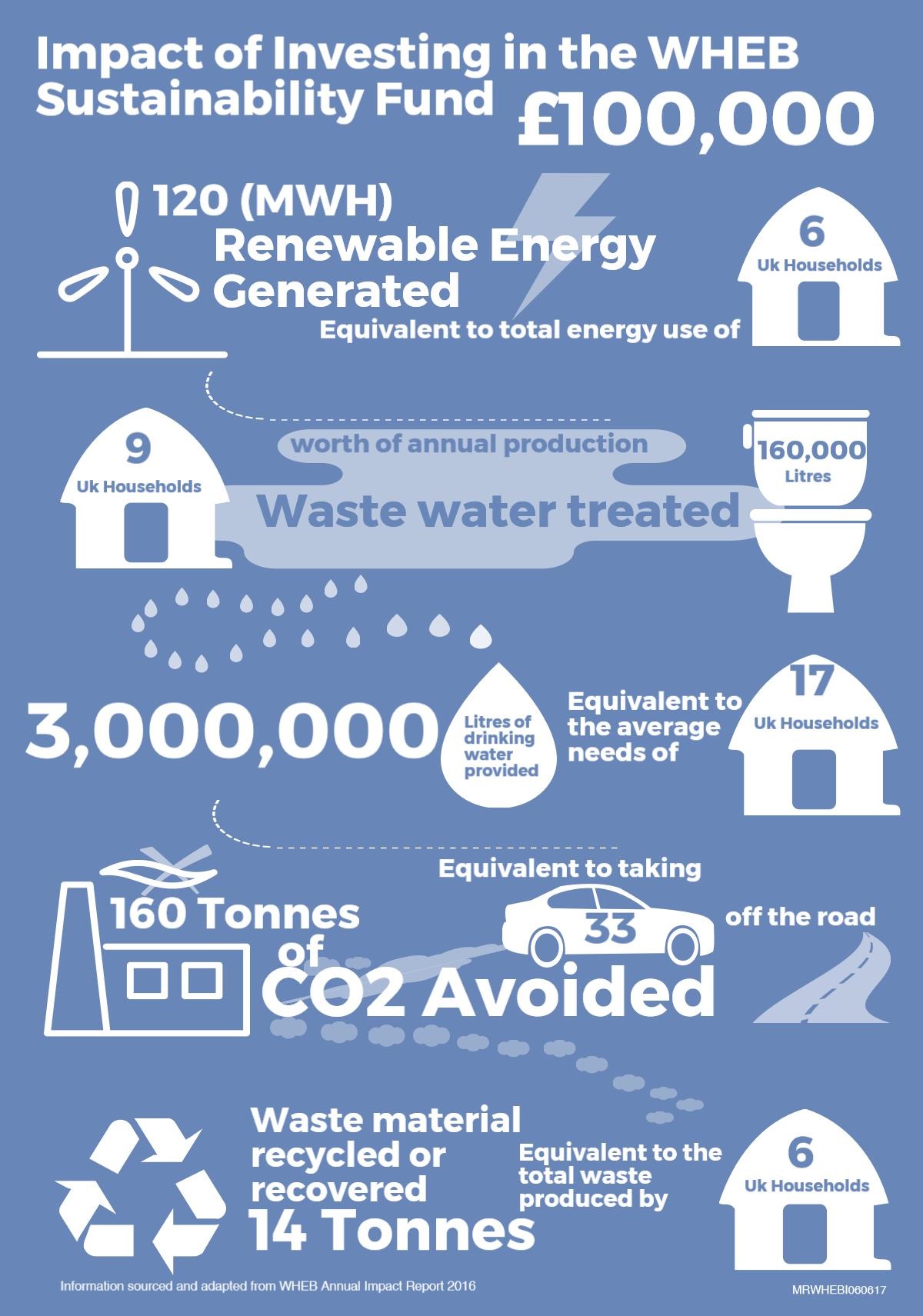 WHEB Sustainability Fund